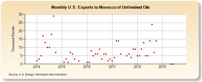 U.S. Exports to Morocco of Unfinished Oils (Thousand Barrels)