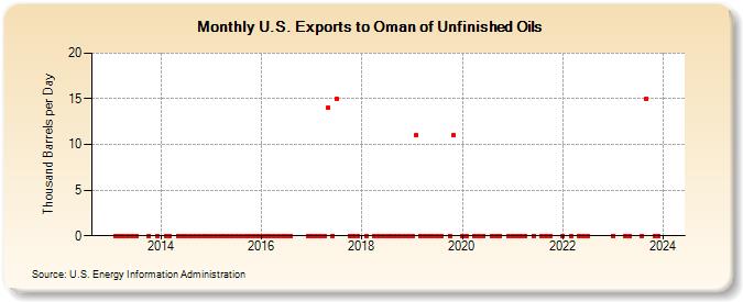 U.S. Exports to Oman of Unfinished Oils (Thousand Barrels per Day)