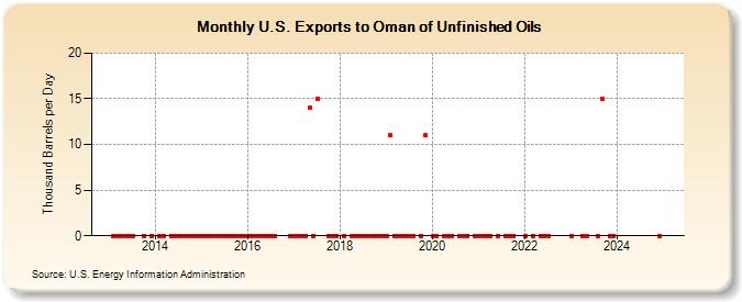 U.S. Exports to Oman of Unfinished Oils (Thousand Barrels per Day)