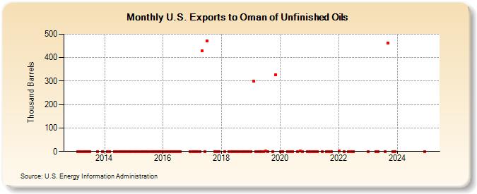 U.S. Exports to Oman of Unfinished Oils (Thousand Barrels)