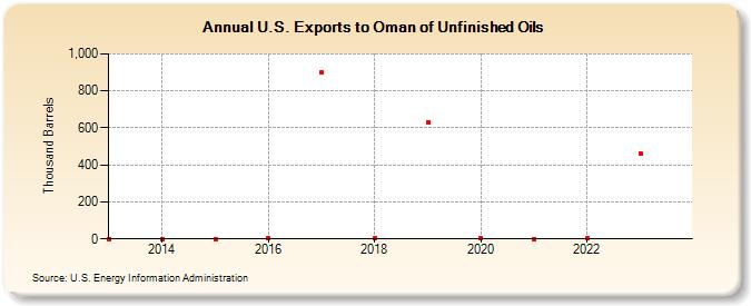 U.S. Exports to Oman of Unfinished Oils (Thousand Barrels)