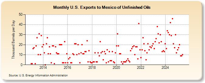 U.S. Exports to Mexico of Unfinished Oils (Thousand Barrels per Day)