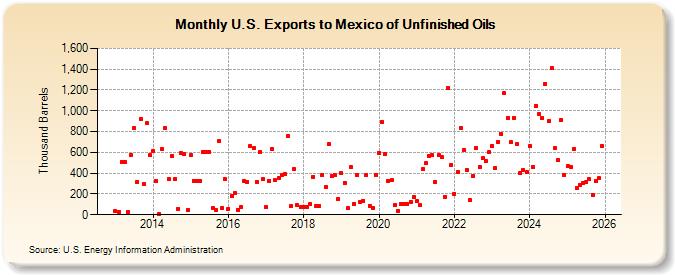 U.S. Exports to Mexico of Unfinished Oils (Thousand Barrels)