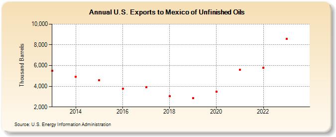 U.S. Exports to Mexico of Unfinished Oils (Thousand Barrels)
