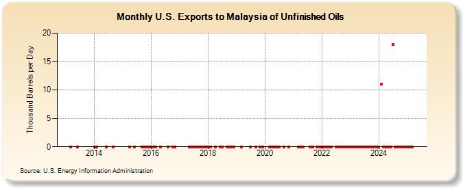 U.S. Exports to Malaysia of Unfinished Oils (Thousand Barrels per Day)