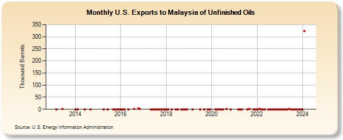 U.S. Exports to Malaysia of Unfinished Oils (Thousand Barrels)