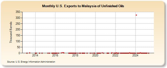 U.S. Exports to Malaysia of Unfinished Oils (Thousand Barrels)