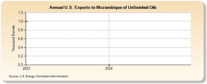 U.S. Exports to Mozambique of Unfinished Oils (Thousand Barrels)