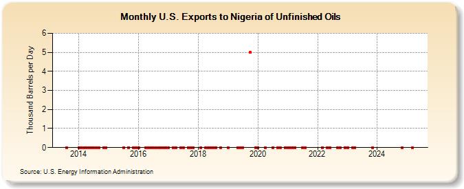 U.S. Exports to Nigeria of Unfinished Oils (Thousand Barrels per Day)