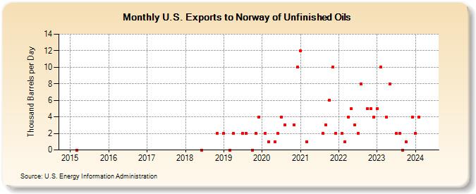 U.S. Exports to Norway of Unfinished Oils (Thousand Barrels per Day)