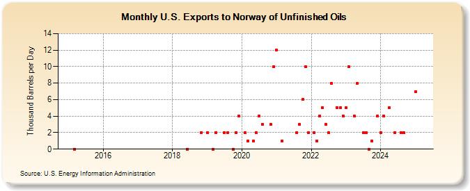 U.S. Exports to Norway of Unfinished Oils (Thousand Barrels per Day)