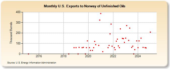 U.S. Exports to Norway of Unfinished Oils (Thousand Barrels)