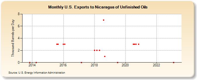 U.S. Exports to Nicaragua of Unfinished Oils (Thousand Barrels per Day)