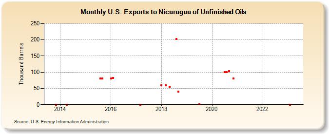 U.S. Exports to Nicaragua of Unfinished Oils (Thousand Barrels)