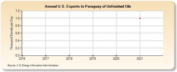 U.S. Exports to Paraguay of Unfinished Oils (Thousand Barrels per Day)