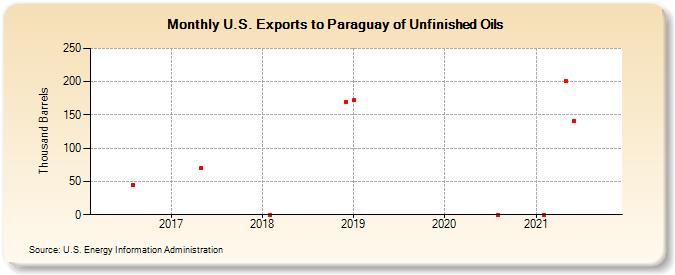 U.S. Exports to Paraguay of Unfinished Oils (Thousand Barrels)