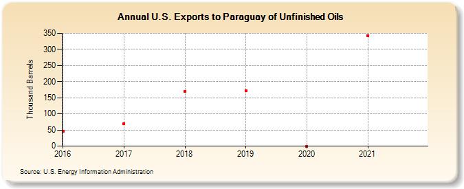 U.S. Exports to Paraguay of Unfinished Oils (Thousand Barrels)
