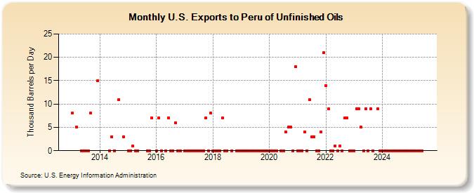 U.S. Exports to Peru of Unfinished Oils (Thousand Barrels per Day)