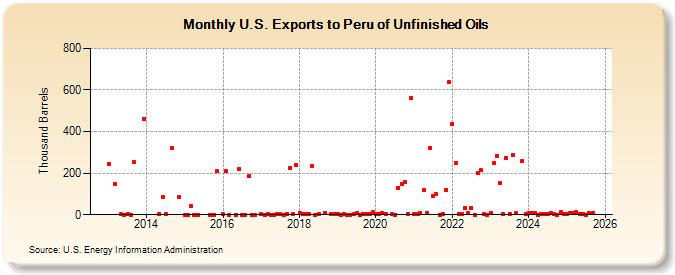 U.S. Exports to Peru of Unfinished Oils (Thousand Barrels)