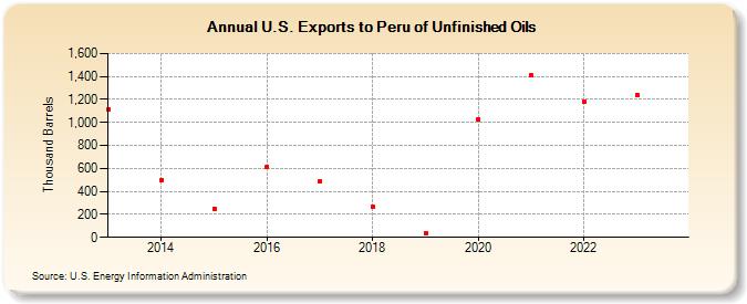 U.S. Exports to Peru of Unfinished Oils (Thousand Barrels)