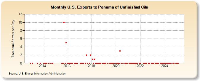 U.S. Exports to Panama of Unfinished Oils (Thousand Barrels per Day)