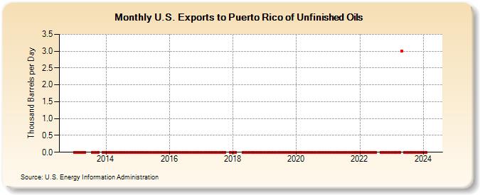 U.S. Exports to Puerto Rico of Unfinished Oils (Thousand Barrels per Day)