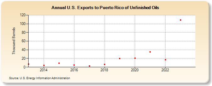 U.S. Exports to Puerto Rico of Unfinished Oils (Thousand Barrels)