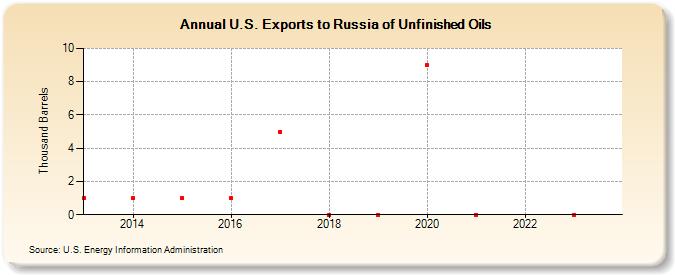 U.S. Exports to Russia of Unfinished Oils (Thousand Barrels)