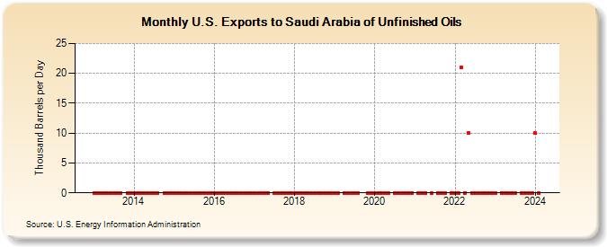 U.S. Exports to Saudi Arabia of Unfinished Oils (Thousand Barrels per Day)