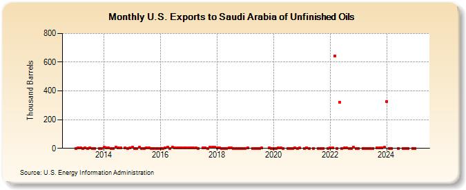 U.S. Exports to Saudi Arabia of Unfinished Oils (Thousand Barrels)