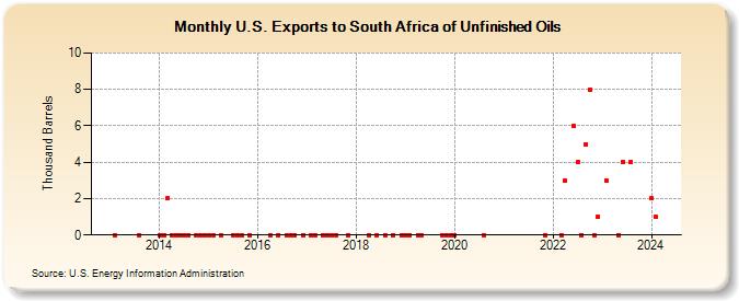 U.S. Exports to South Africa of Unfinished Oils (Thousand Barrels)