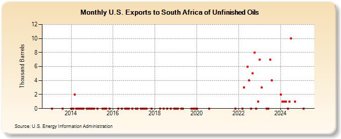 U.S. Exports to South Africa of Unfinished Oils (Thousand Barrels)