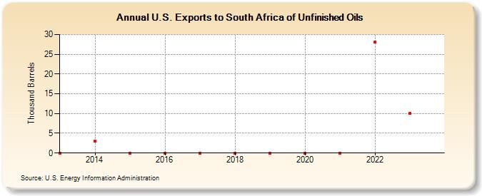 U.S. Exports to South Africa of Unfinished Oils (Thousand Barrels)