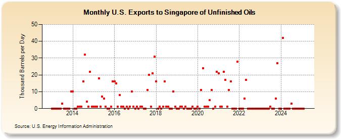 U.S. Exports to Singapore of Unfinished Oils (Thousand Barrels per Day)