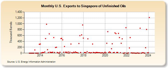 U.S. Exports to Singapore of Unfinished Oils (Thousand Barrels)