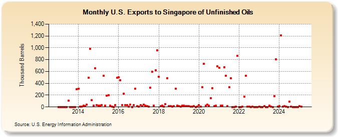 U.S. Exports to Singapore of Unfinished Oils (Thousand Barrels)