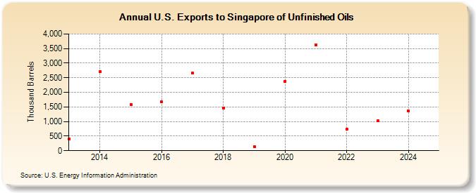 U.S. Exports to Singapore of Unfinished Oils (Thousand Barrels)