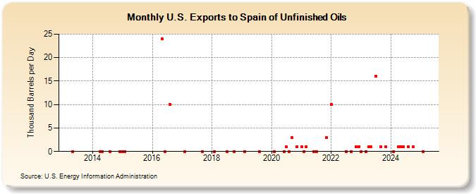 U.S. Exports to Spain of Unfinished Oils (Thousand Barrels per Day)