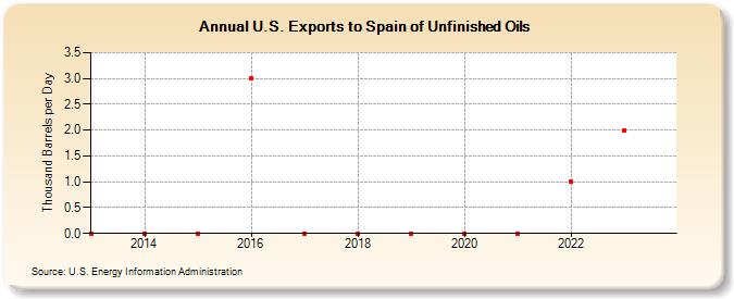 U.S. Exports to Spain of Unfinished Oils (Thousand Barrels per Day)