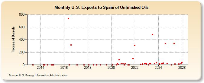 U.S. Exports to Spain of Unfinished Oils (Thousand Barrels)