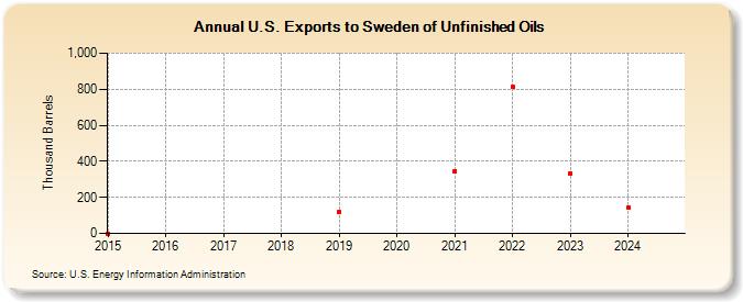 U.S. Exports to Sweden of Unfinished Oils (Thousand Barrels)