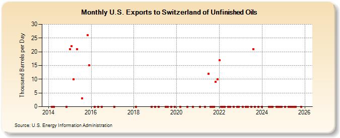U.S. Exports to Switzerland of Unfinished Oils (Thousand Barrels per Day)