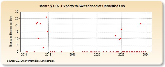 U.S. Exports to Switzerland of Unfinished Oils (Thousand Barrels per Day)