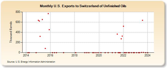 U.S. Exports to Switzerland of Unfinished Oils (Thousand Barrels)