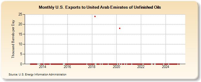 U.S. Exports to United Arab Emirates of Unfinished Oils (Thousand Barrels per Day)