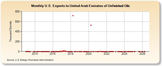 U.S. Exports to United Arab Emirates of Unfinished Oils (Thousand Barrels)