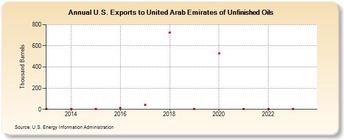 U.S. Exports to United Arab Emirates of Unfinished Oils (Thousand Barrels)