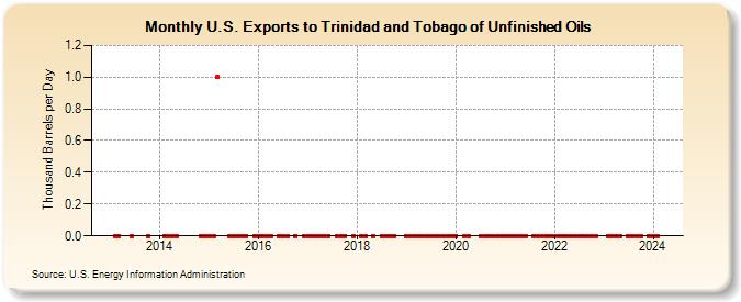 U.S. Exports to Trinidad and Tobago of Unfinished Oils (Thousand Barrels per Day)