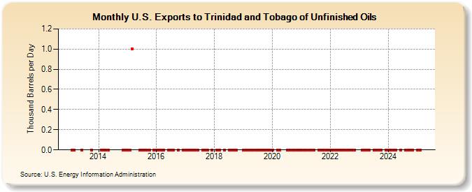 U.S. Exports to Trinidad and Tobago of Unfinished Oils (Thousand Barrels per Day)