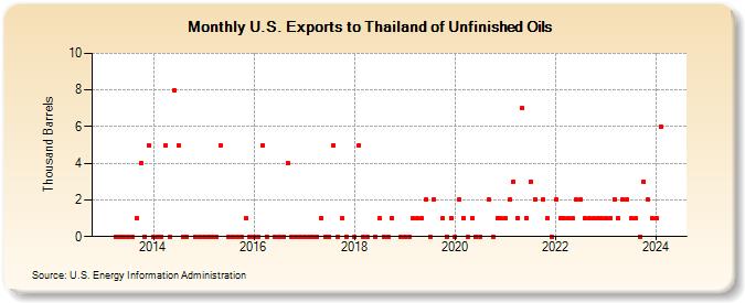 U.S. Exports to Thailand of Unfinished Oils (Thousand Barrels)